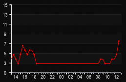 player_graph