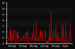 player_graph_month