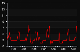 player_graph_week