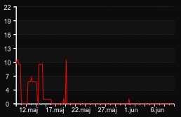 player_graph_month