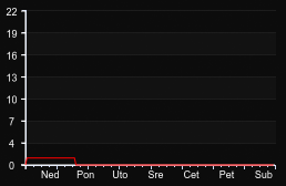 player_graph_week