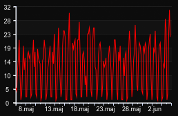 player_graph_month