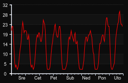 player_graph_week