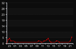 player_graph