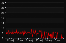 player_graph_month