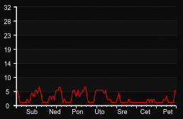 player_graph_week