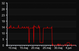 player_graph_month