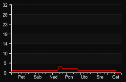 player_graph_week