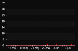 player_graph_month