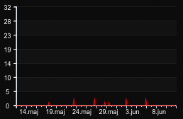 player_graph_month