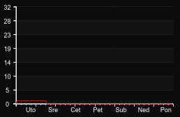 player_graph_week