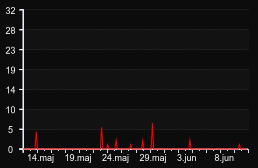 player_graph_month