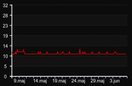 player_graph_month