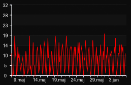 player_graph_month