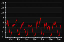 player_graph_week