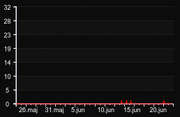 player_graph_month