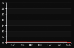 player_graph_week