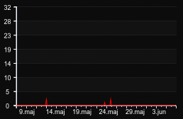 player_graph_month