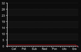 player_graph_week