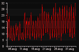 player_graph_month