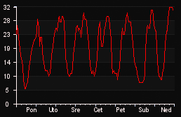 player_graph_week