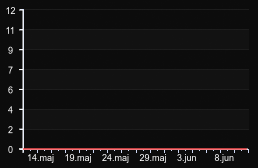player_graph_month