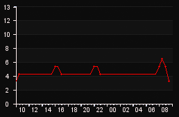 player_graph