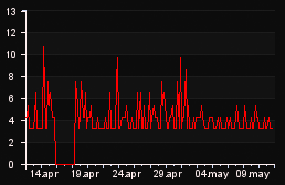 player_graph_month