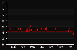 player_graph_week