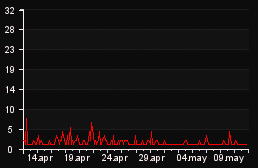 player_graph_month