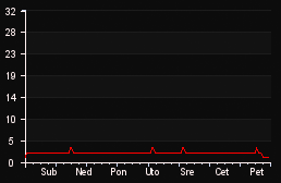 player_graph_week