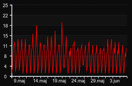 player_graph_month