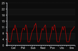 player_graph_week