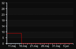 player_graph_month
