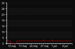 player_graph_month