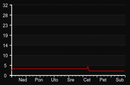 player_graph_week