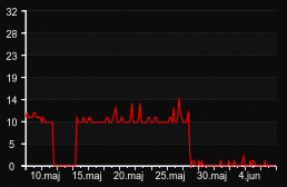 player_graph_month