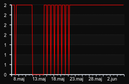 player_graph_month