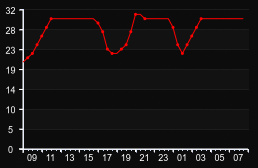 player_graph