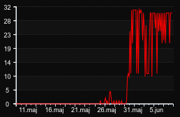 player_graph_month