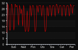 player_graph_week
