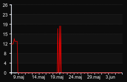 player_graph_month