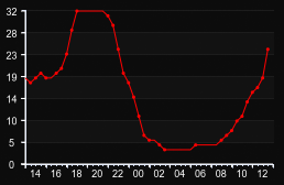 player_graph