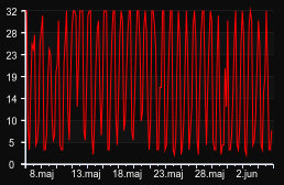 player_graph_month