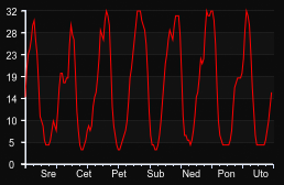 player_graph_week
