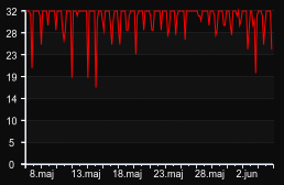 player_graph_month