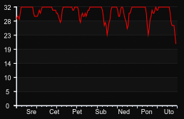 player_graph_week