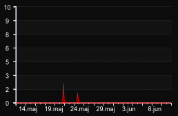 player_graph_month