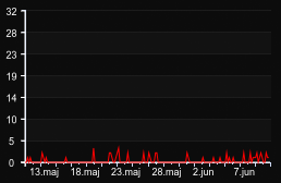 player_graph_month