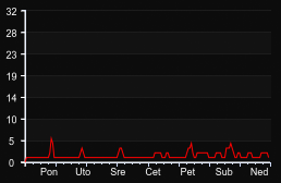 player_graph_week